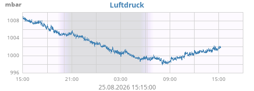 daybarometer