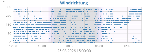 daywinddir