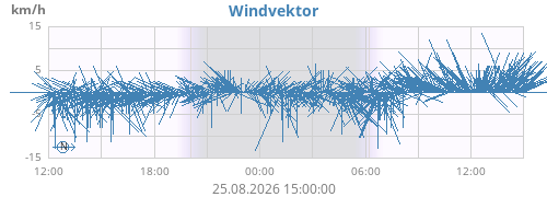 daywindvec