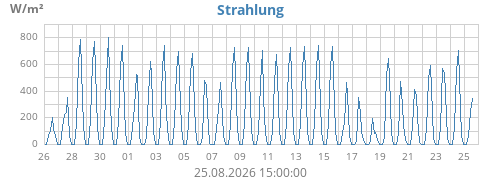 monthradiation