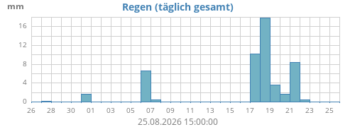 monthrain