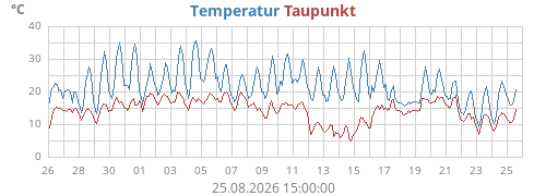 monthtempdew