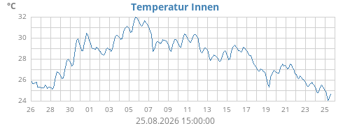 monthtempin