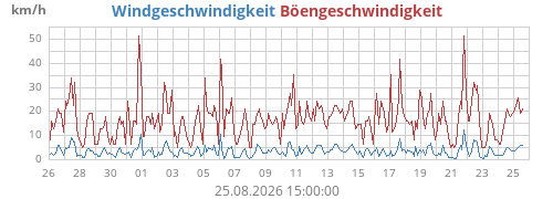 monthwind