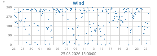 monthwinddir