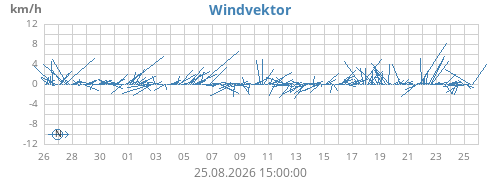 monthwindvec