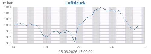 weekbarometer