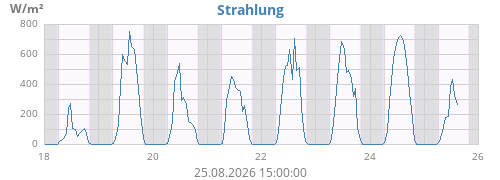 weekradiation