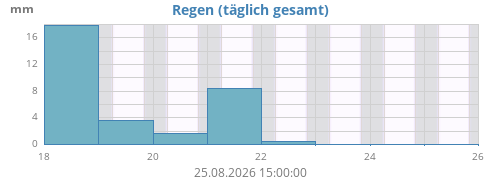 weekrain