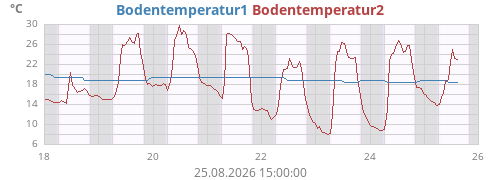 weektempsoil