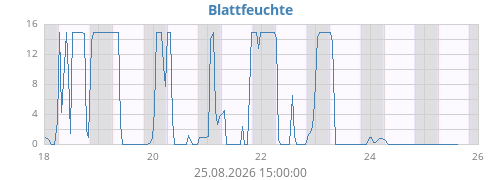 weekwetleaf