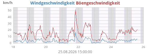 weekwind