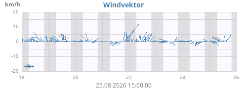 weekwindvec