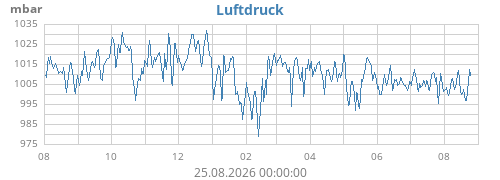 yearbarometer
