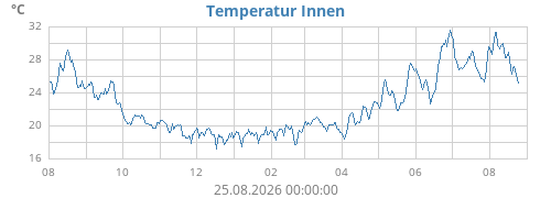 yeartempin
