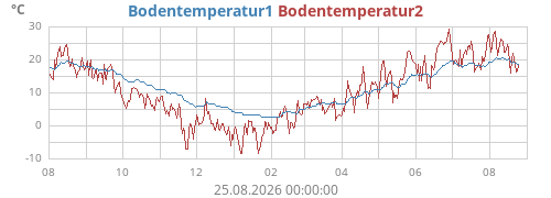 yeartempsoil