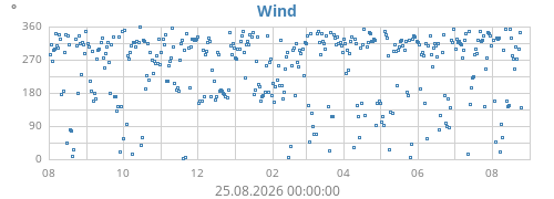 yearwinddir