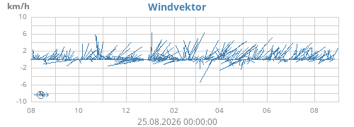 yearwindvec
