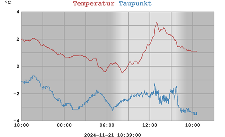 Temperaturverlauf - 24h